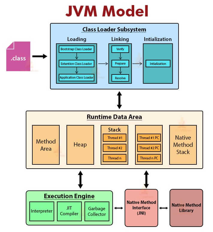 JVM 的大致结构模型